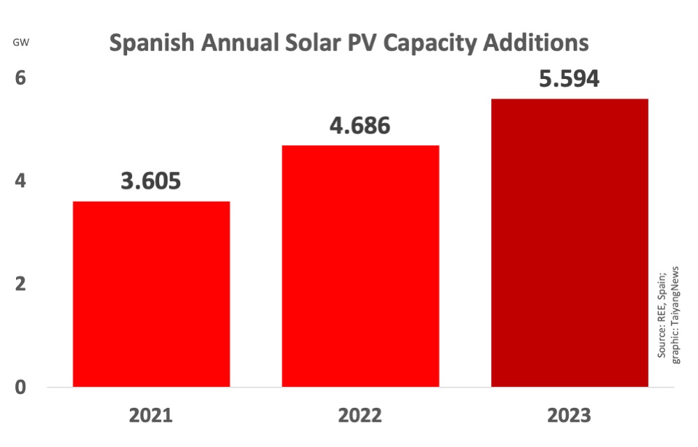 Spain’s Cumulative Solar PV Capacity Exceeds 25.5 GW