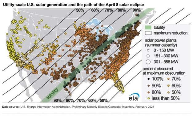 Full Solar Eclipse To Impact US Solar PV Production