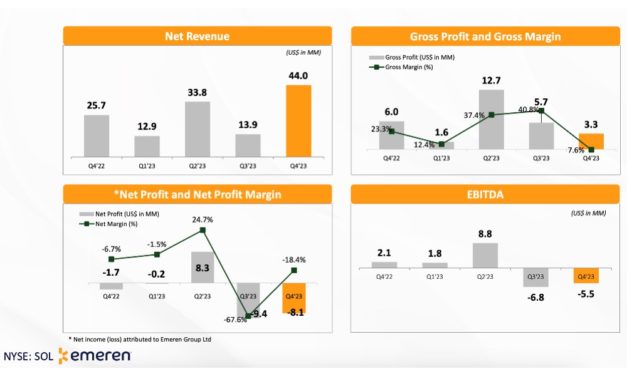 Emeren Group Ltd Reports -$9.3 Million Net Loss For 2023