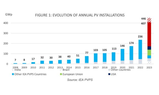 World Added Up To 446 GW DC New PV Capacity In 2023