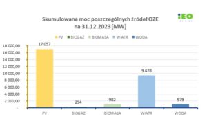 Poland’s Cumulative Installed Solar PV Capacity Exceeds 17 GW