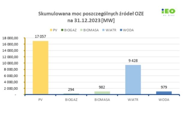 Poland’s Cumulative Installed Solar PV Capacity Exceeds 17 GW