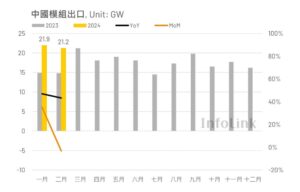 Chinese Manufacturers Shipped Over 40 GW Modules In 2M/2024