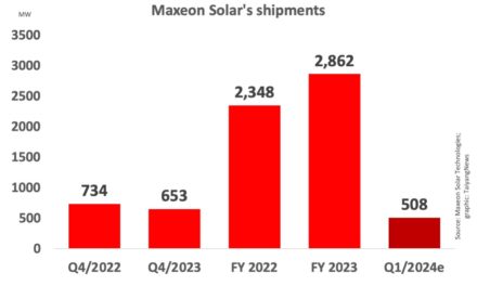 US Utility-Scale Business Led Maxeon Solar’s Q4/2023 Revenues