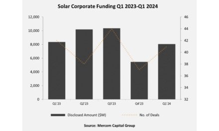 Mercom Counts $8.1 Billion Corporate Solar Funding In Q1/2024