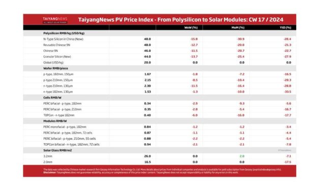TaiyangNews PV Price Index – 2024 – CW17