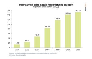 Solar PV Leads India’s Renewable Energy Capacity Additions