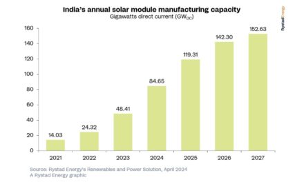 Solar PV Leads India’s Renewable Energy Capacity Additions - Rystad Energy Pegs Country’s New RE Deployment In FY 2023 At 18.5 GW, Driven By 7.5 GW Solar PV