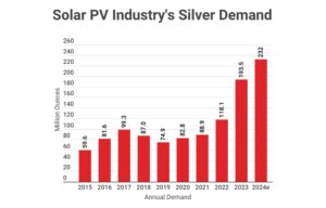 Solar PV Industry’s Silver Demand Exceeding Expectations