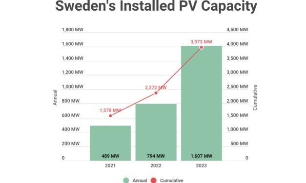 Sweden Installed Over 1.6 GW New Solar In 2023