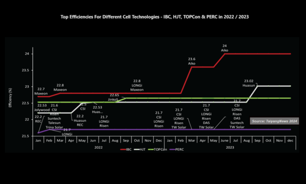 Top Efficiency Of Each Cell Technology