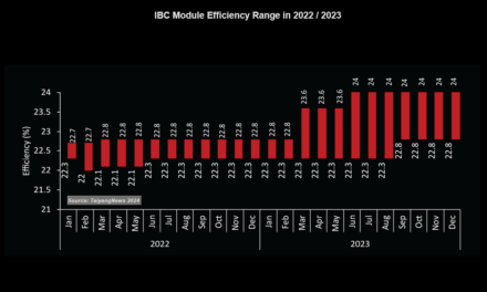 IBC Efficiency Pushed Beyond Limits In 2023
