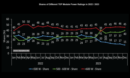 High Power Solar Modules - TaiyangNews Top Solar Modules Analysis Shows Module Shift Towards High Power
