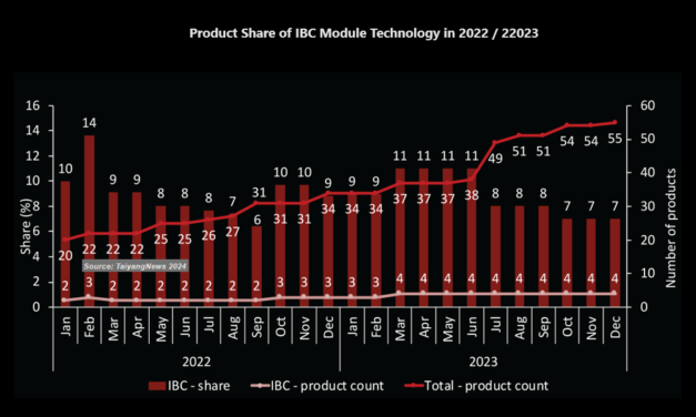 Top Ranking For IBC Modules