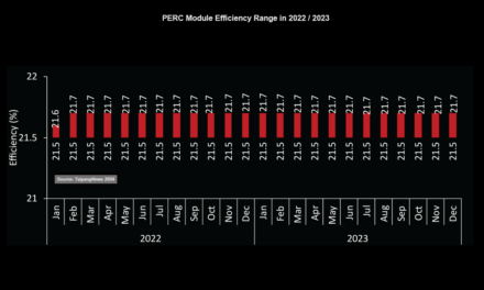 Progress In PERC Module Efficiency