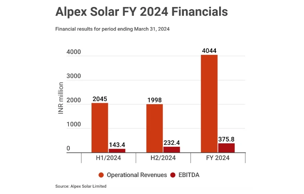 Reporting its 1st financial results after going public, Alpex Solar Limited registered strong growth during FY 2024. (Photo Credit: TaiyangNews)