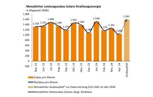 Germany Installed 1.04 GW New Solar In April 2024