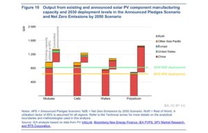 IEA Finds Enough PV Manufacturing Capacity To Meet Net Zero