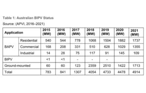 IEA PVPS Report Explores Australia’s BIPV Market