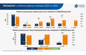 According to Italia Solare, Italy’s annual PV additions in Q1/2024 increased by over 1.7 GW, led by 595 MW from C&I segment. (Photo Credit: Italia Solare)