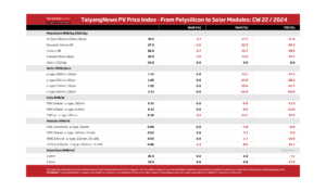 TaiyangNews PV Price Index – 2024 – CW22
