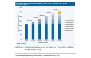 Austria Added Close To 500 MW New PV In Q1/2024