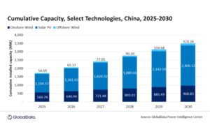 Solar To Represent 41.8 Percent Of Chinese Installed Capacity