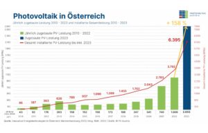 Austrian Solar PV Market Grew By 2.6 GW In 2023