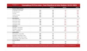 TaiyangNews PV Price Index – 2024 – CW23