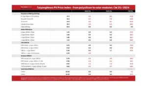 TaiyangNews PV Price Index – 2024 – CW25