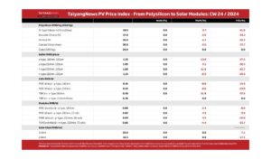 TaiyangNews PV Price Index – 2024 – CW24