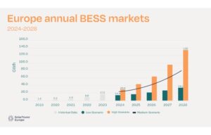 Europe Installed 17.2 GWh New BESS In 2023