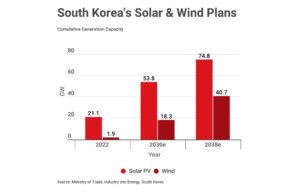 South Korea Releases Draft 11th Basic Electricity Plan