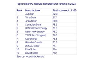 JA Solar Tops Wood Mackenzie’s List With 82.9 Score